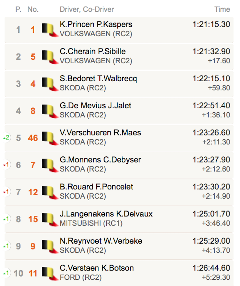 Rally van Haspengouw - Final result